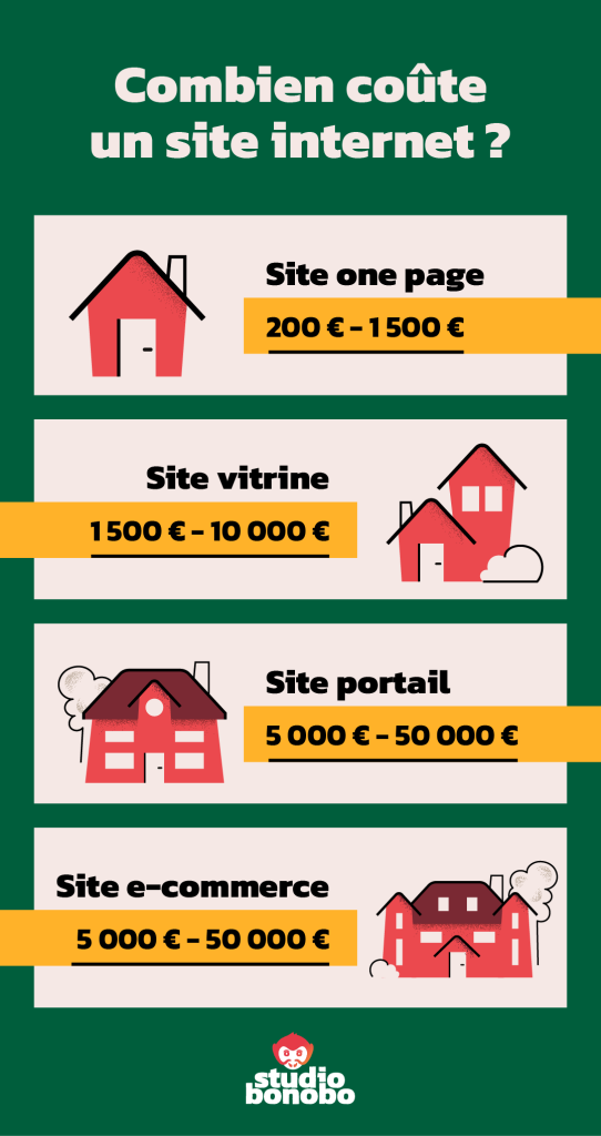 Infographie qui résume les différentes gammes de prix pour un site internet